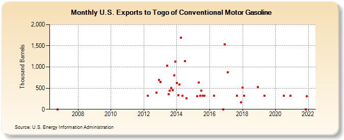 U.S. Exports to Togo of Conventional Motor Gasoline (Thousand Barrels)