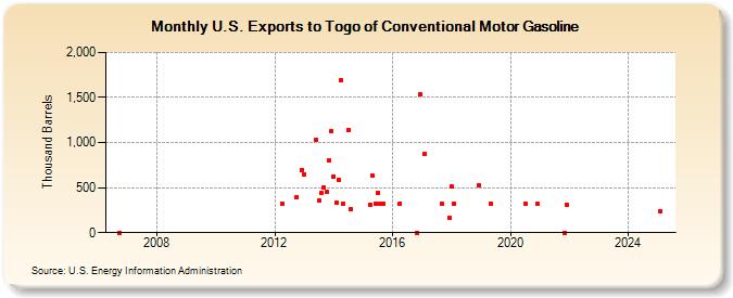 U.S. Exports to Togo of Conventional Motor Gasoline (Thousand Barrels)