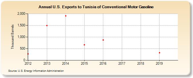 U.S. Exports to Tunisia of Conventional Motor Gasoline (Thousand Barrels)