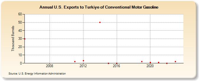 U.S. Exports to Turkey of Conventional Motor Gasoline (Thousand Barrels)