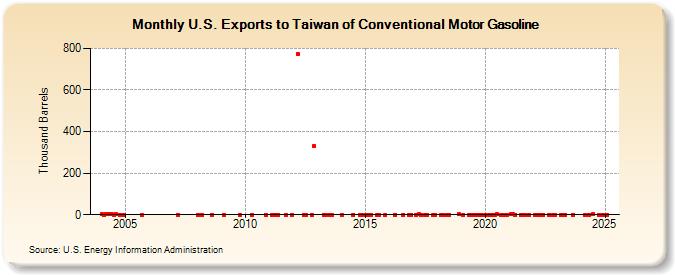 U.S. Exports to Taiwan of Conventional Motor Gasoline (Thousand Barrels)