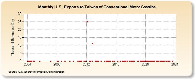 U.S. Exports to Taiwan of Conventional Motor Gasoline (Thousand Barrels per Day)
