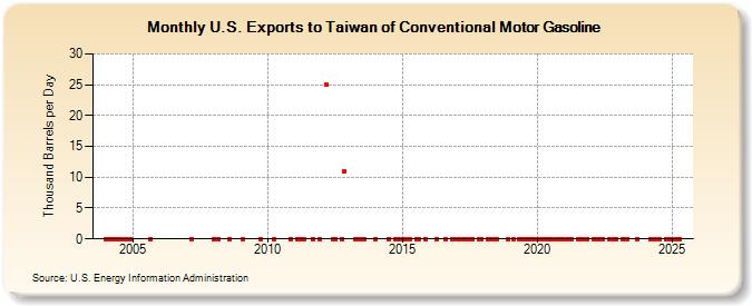 U.S. Exports to Taiwan of Conventional Motor Gasoline (Thousand Barrels per Day)