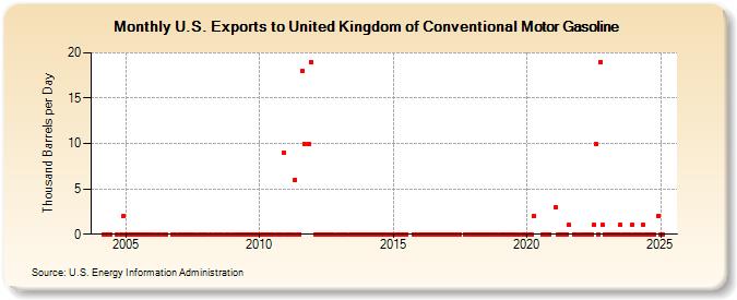 U.S. Exports to United Kingdom of Conventional Motor Gasoline (Thousand Barrels per Day)