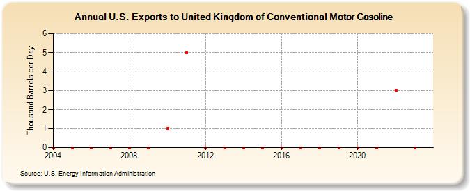 U.S. Exports to United Kingdom of Conventional Motor Gasoline (Thousand Barrels per Day)