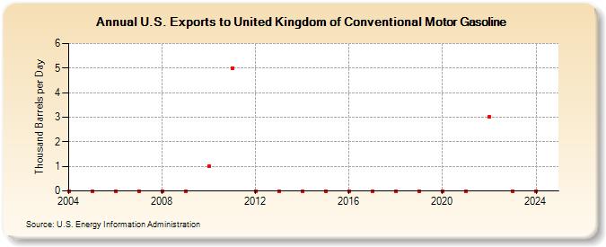 U.S. Exports to United Kingdom of Conventional Motor Gasoline (Thousand Barrels per Day)