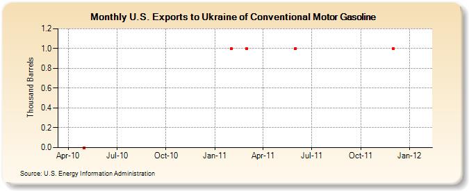 U.S. Exports to Ukraine of Conventional Motor Gasoline (Thousand Barrels)