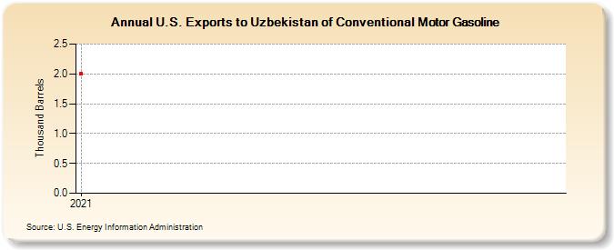 U.S. Exports to Uzbekistan of Conventional Motor Gasoline (Thousand Barrels)