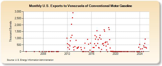 U.S. Exports to Venezuela of Conventional Motor Gasoline (Thousand Barrels)