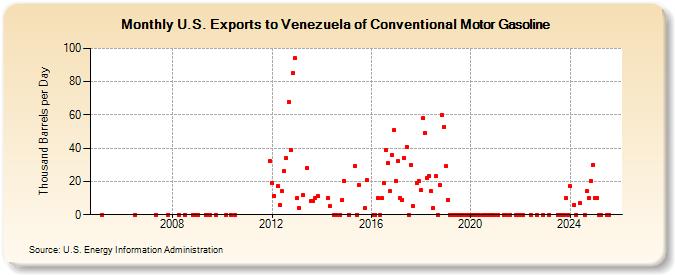 U.S. Exports to Venezuela of Conventional Motor Gasoline (Thousand Barrels per Day)