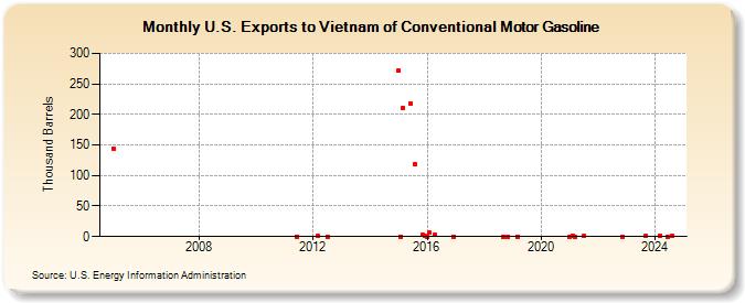 U.S. Exports to Vietnam of Conventional Motor Gasoline (Thousand Barrels)