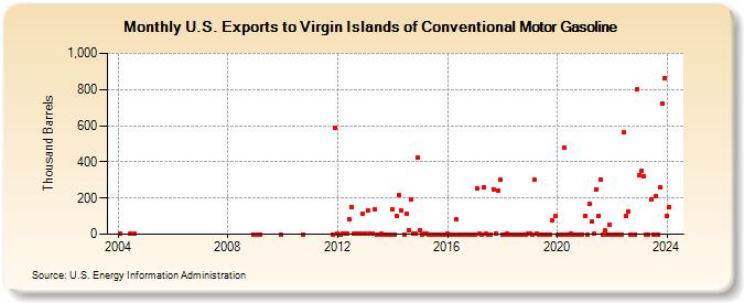 U.S. Exports to Virgin Islands of Conventional Motor Gasoline (Thousand Barrels)