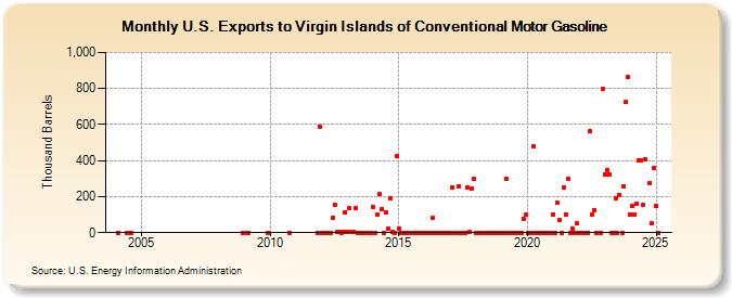 U.S. Exports to Virgin Islands of Conventional Motor Gasoline (Thousand Barrels)