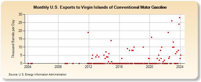 U.S. Exports to Virgin Islands of Conventional Motor Gasoline (Thousand Barrels per Day)