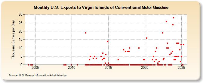 U.S. Exports to Virgin Islands of Conventional Motor Gasoline (Thousand Barrels per Day)