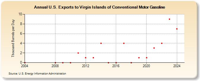 U.S. Exports to Virgin Islands of Conventional Motor Gasoline (Thousand Barrels per Day)