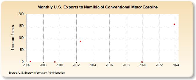 U.S. Exports to Namibia of Conventional Motor Gasoline (Thousand Barrels)