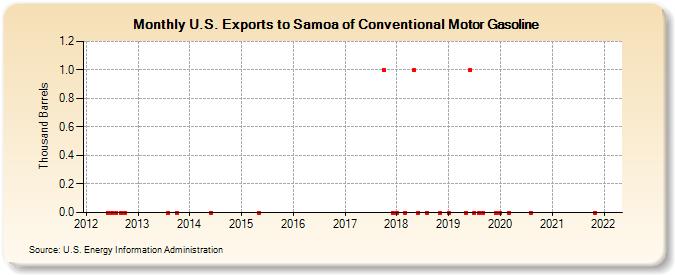 U.S. Exports to Samoa of Conventional Motor Gasoline (Thousand Barrels)