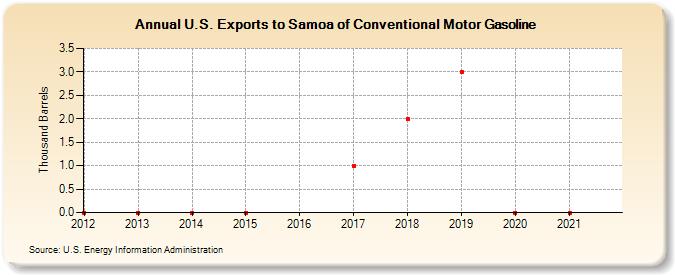 U.S. Exports to Samoa of Conventional Motor Gasoline (Thousand Barrels)