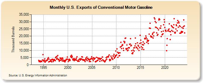 U.S. Exports of Conventional Motor Gasoline (Thousand Barrels)