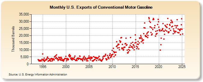 U.S. Exports of Conventional Motor Gasoline (Thousand Barrels)