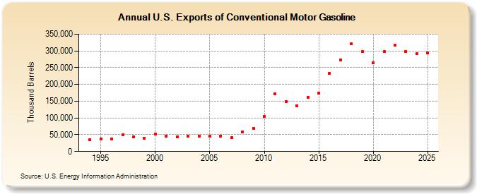 U.S. Exports of Conventional Motor Gasoline (Thousand Barrels)