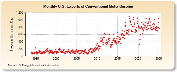 U.S. Exports of Conventional Motor Gasoline (Thousand Barrels per Day)