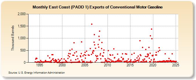 East Coast (PADD 1) Exports of Conventional Motor Gasoline (Thousand Barrels)