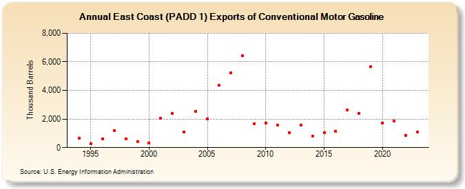 East Coast (PADD 1) Exports of Conventional Motor Gasoline (Thousand Barrels)