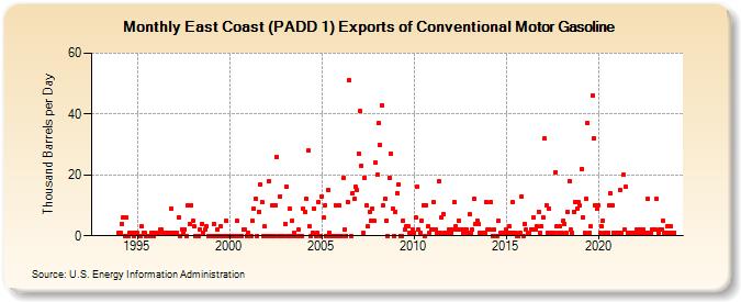 East Coast (PADD 1) Exports of Conventional Motor Gasoline (Thousand Barrels per Day)