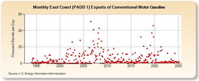 East Coast (PADD 1) Exports of Conventional Motor Gasoline (Thousand Barrels per Day)