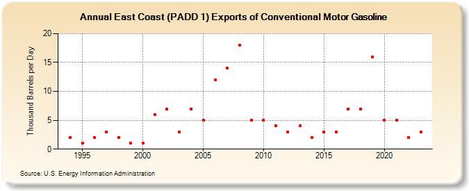 East Coast (PADD 1) Exports of Conventional Motor Gasoline (Thousand Barrels per Day)