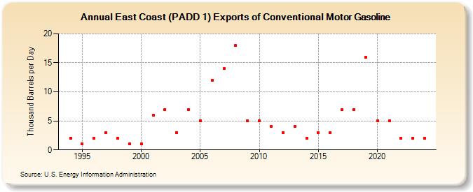 East Coast (PADD 1) Exports of Conventional Motor Gasoline (Thousand Barrels per Day)