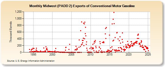 Midwest (PADD 2) Exports of Conventional Motor Gasoline (Thousand Barrels)