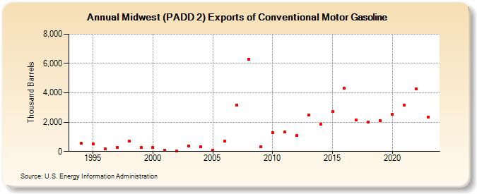 Midwest (PADD 2) Exports of Conventional Motor Gasoline (Thousand Barrels)