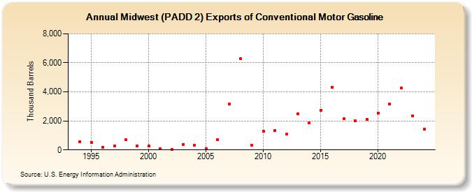 Midwest (PADD 2) Exports of Conventional Motor Gasoline (Thousand Barrels)