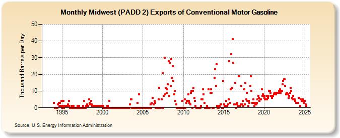 Midwest (PADD 2) Exports of Conventional Motor Gasoline (Thousand Barrels per Day)