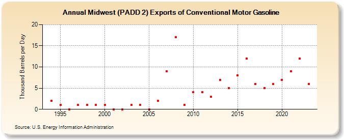 Midwest (PADD 2) Exports of Conventional Motor Gasoline (Thousand Barrels per Day)