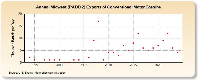 Midwest (PADD 2) Exports of Conventional Motor Gasoline (Thousand Barrels per Day)