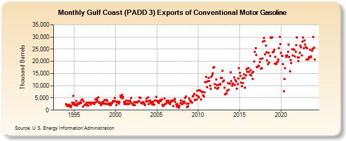 Gulf Coast (PADD 3) Exports of Conventional Motor Gasoline (Thousand Barrels)