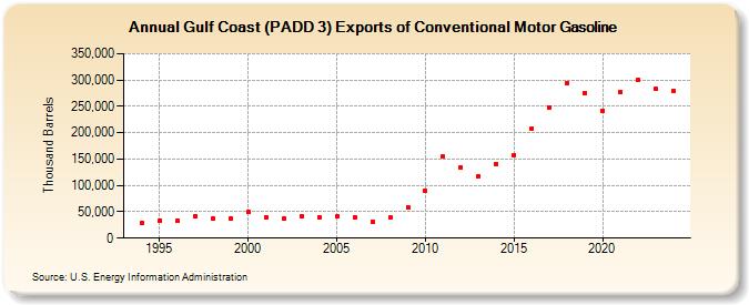 Gulf Coast (PADD 3) Exports of Conventional Motor Gasoline (Thousand Barrels)