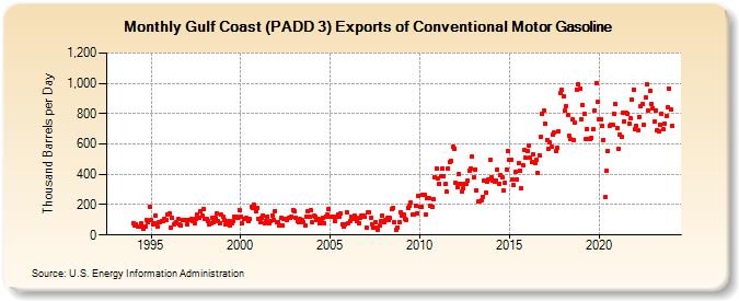 Gulf Coast (PADD 3) Exports of Conventional Motor Gasoline (Thousand Barrels per Day)