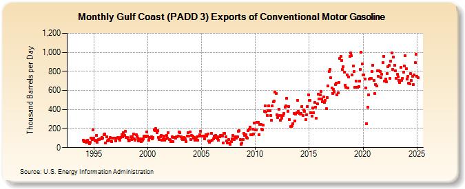 Gulf Coast (PADD 3) Exports of Conventional Motor Gasoline (Thousand Barrels per Day)