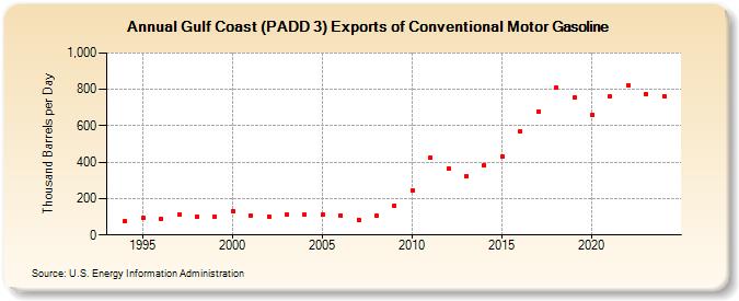 Gulf Coast (PADD 3) Exports of Conventional Motor Gasoline (Thousand Barrels per Day)