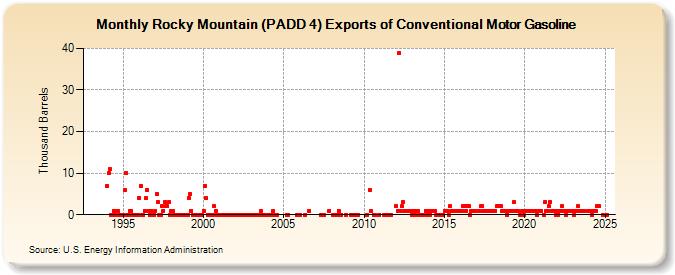 Rocky Mountain (PADD 4) Exports of Conventional Motor Gasoline (Thousand Barrels)