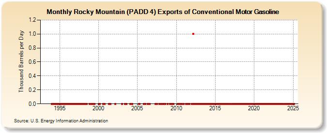 Rocky Mountain (PADD 4) Exports of Conventional Motor Gasoline (Thousand Barrels per Day)