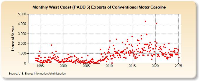 West Coast (PADD 5) Exports of Conventional Motor Gasoline (Thousand Barrels)