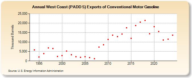 West Coast (PADD 5) Exports of Conventional Motor Gasoline (Thousand Barrels)