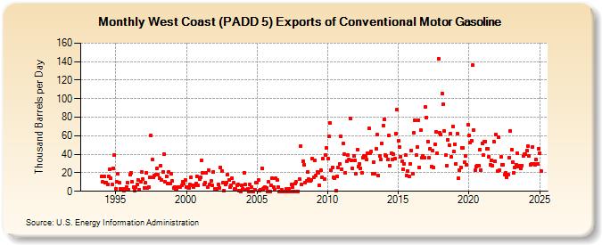 West Coast (PADD 5) Exports of Conventional Motor Gasoline (Thousand Barrels per Day)