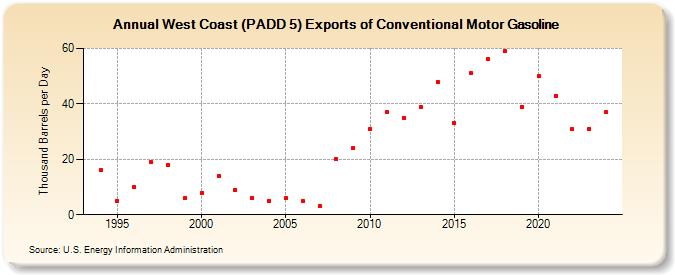 West Coast (PADD 5) Exports of Conventional Motor Gasoline (Thousand Barrels per Day)